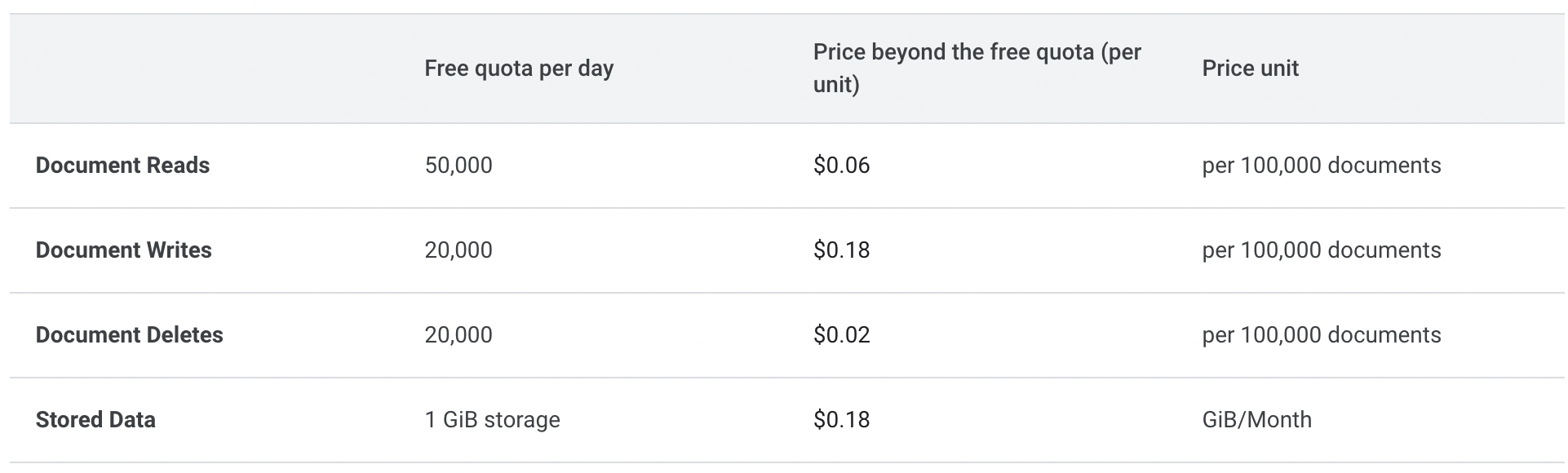 firestore operasions pricing